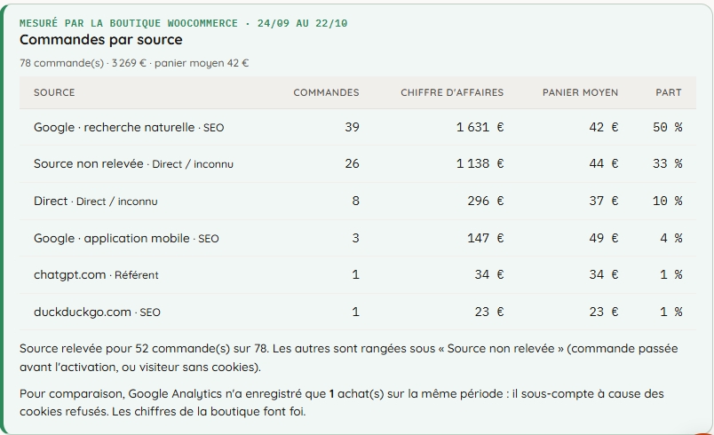 Tableau des commandes par source avec chiffre d'affaires et panier moyen