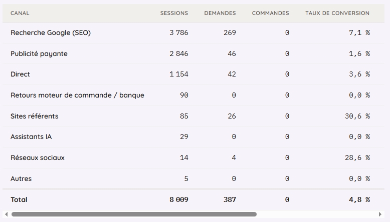 Tableau des canaux d'acquisition avec sessions, demandes et conversion