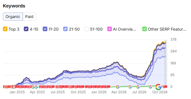 Courbe Semrush des mots-clés organiques d’une boutique en ligne, de janvier 2025 à octobre 2026