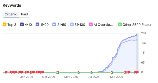 Courbe Semrush des mots-clés organiques d’un site de déménagement, de janvier à octobre 2026
