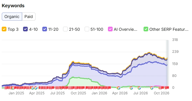 Courbe Semrush des mots-clés organiques d'un site que Primoz ne pilote plus, de janvier 2025 à octobre 2026