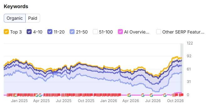Courbe Semrush des mots-clés organiques d’un site installé, de janvier 2025 à octobre 2026