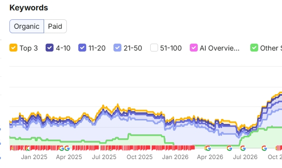 Courbe Semrush des mots-clés organiques d’un site de construction et rénovation, de janvier 2025 à octobre 2026