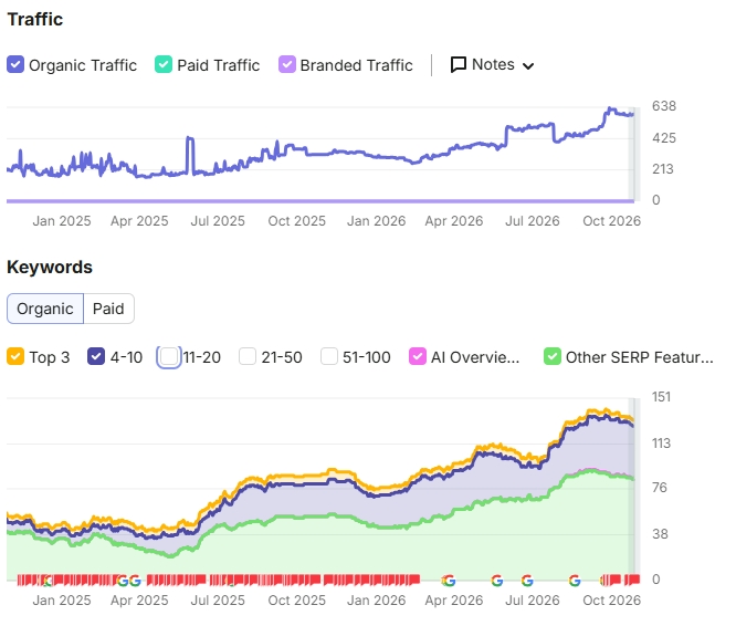 Courbes Semrush du trafic organique et des mots-clés d’un site repris, de janvier 2025 à octobre 2026