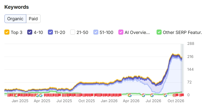 Courbe Semrush des mots-clés organiques d’un studio, de janvier 2025 à octobre 2026