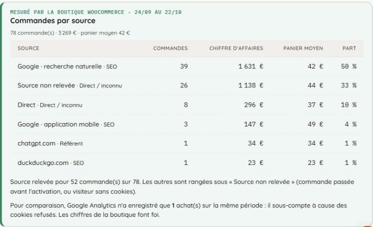 Commandes par source sur une boutique WooCommerce