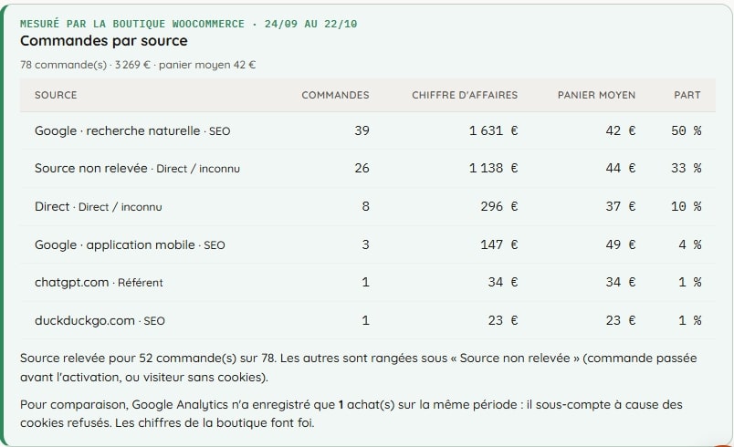 Commandes par source sur une boutique WooCommerce
