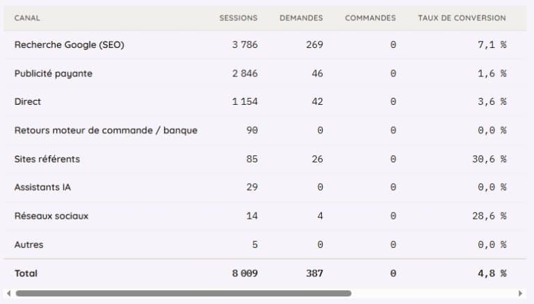 Sessions, demandes et conversion par canal