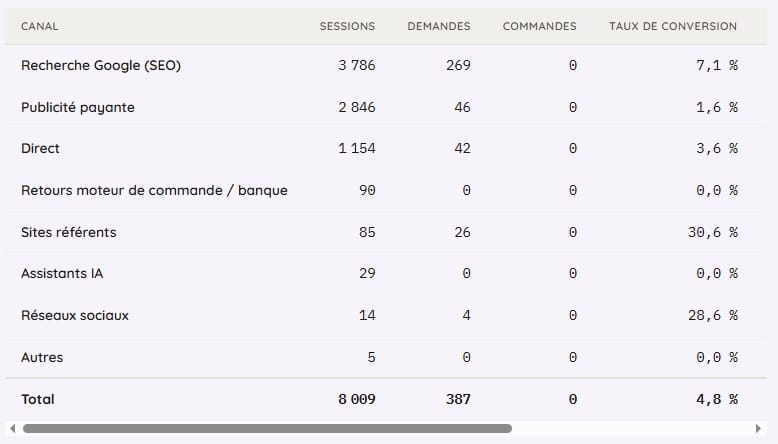 Sessions, demandes et conversion par canal