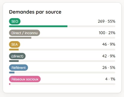 Demandes par source