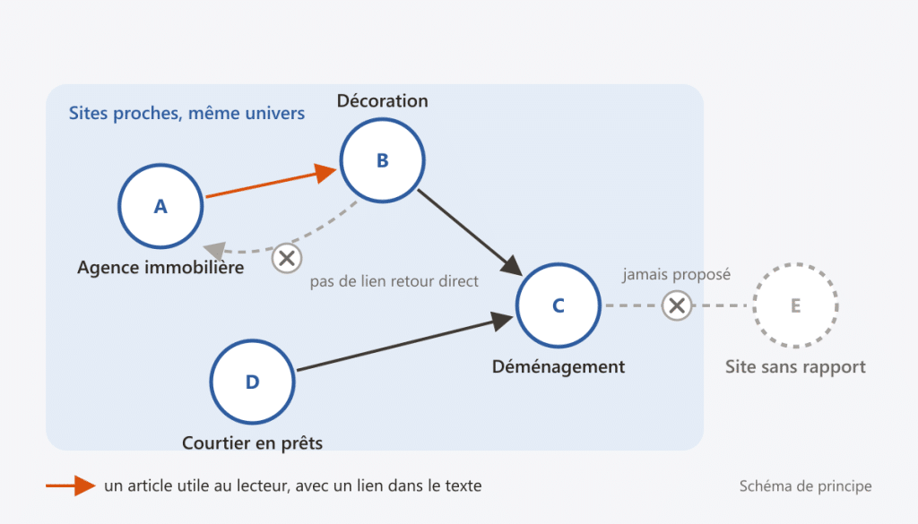 Schéma de principe : liens à sens unique entre sites proches, sans retour direct ni lien vers un site sans rapport