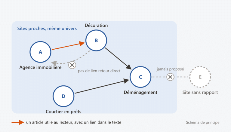 Schéma de principe : liens à sens unique entre sites proches, sans retour direct ni lien vers un site sans rapport