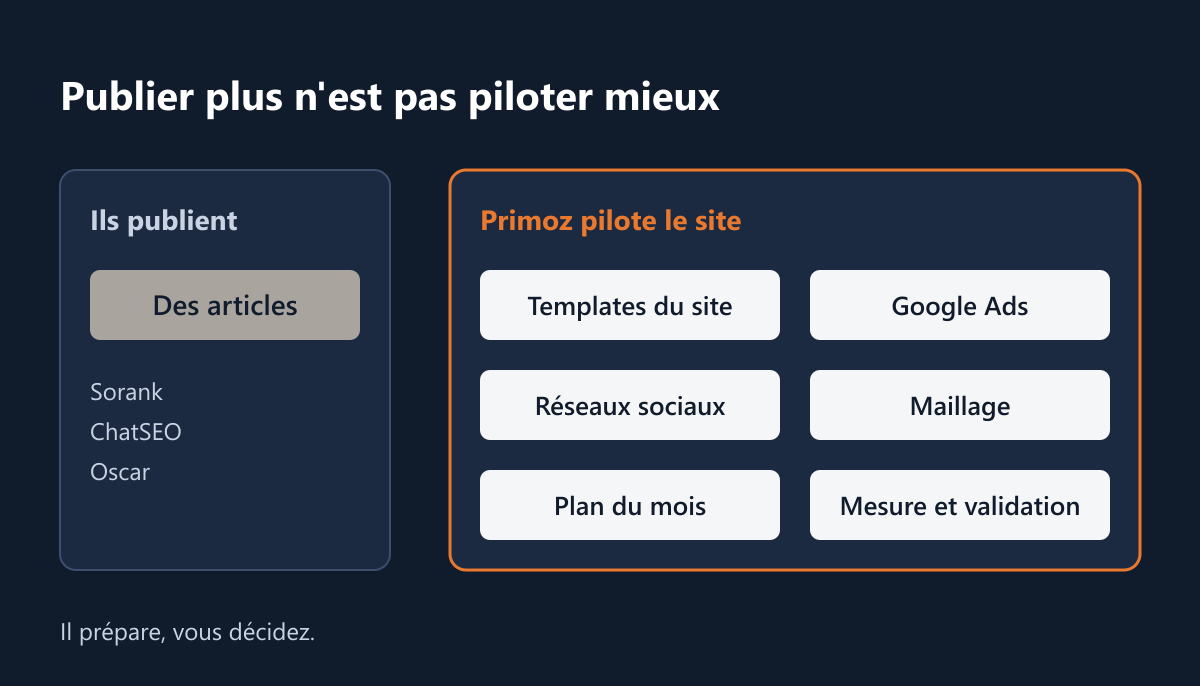 Un article d'un côté, un site entier piloté de l'autre : Primoz face à Sorank, ChatSEO et Oscar